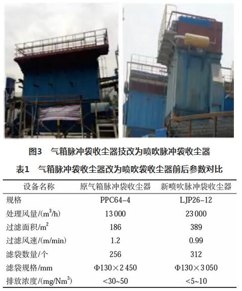 PPC64-4氣箱脈沖布袋式除塵器為例，技改前后參數(shù)比較