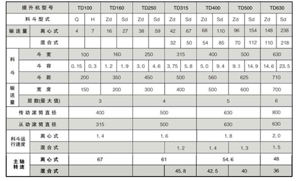 TD斗式提升機技術參數