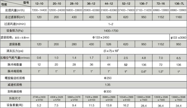 脈噴收塵器技術參數